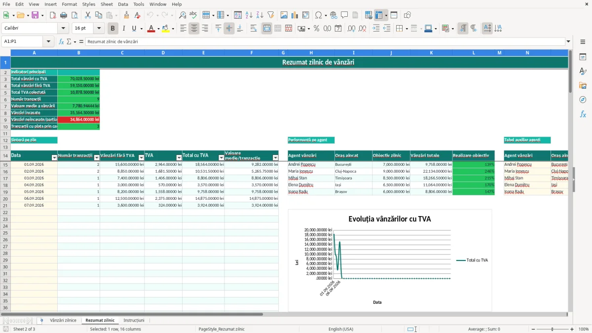 Captură 2: fila Rezumat zilnic - Șablon Excel raport zilnic de vânzări excel model